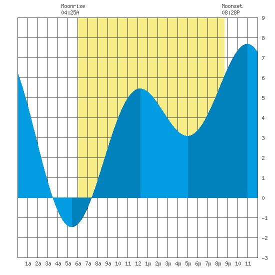Trinidad Harbor tide chart for Wednesday, July 23, 2025