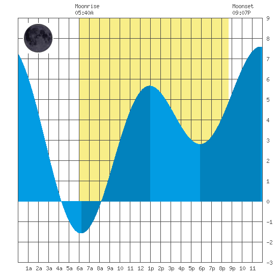 Trinidad Harbor tide chart for Thursday, July 24, 2025