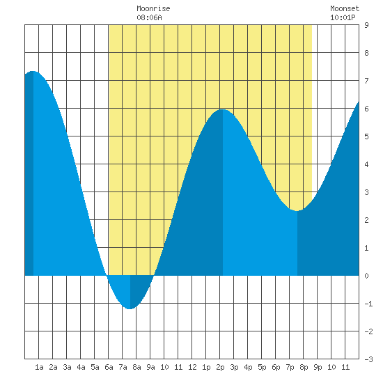 Trinidad Harbor tide chart for Saturday, July 26, 2025