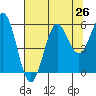 Trinidad Harbor tide chart for Saturday, July 26, 2025