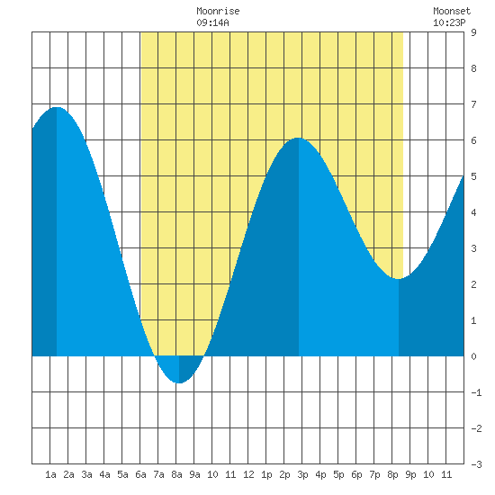 Trinidad Harbor tide chart for Sunday, July 27, 2025