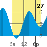 Trinidad Harbor tide chart for Sunday, July 27, 2025