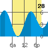 Trinidad Harbor tide chart for Monday, July 28, 2025