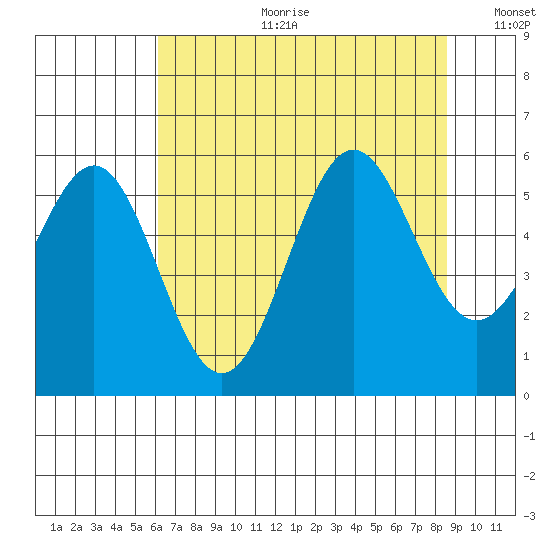 Trinidad Harbor tide chart for Tuesday, July 29, 2025