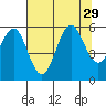 Trinidad Harbor tide chart for Tuesday, July 29, 2025