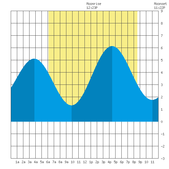 Trinidad Harbor tide chart for Wednesday, July 30, 2025