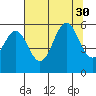 Trinidad Harbor tide chart for Wednesday, July 30, 2025