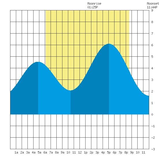 Trinidad Harbor tide chart for Thursday, July 31, 2025