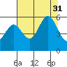 Trinidad Harbor tide chart for Thursday, July 31, 2025