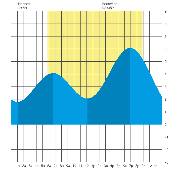 Trinidad Harbor tide chart for Thursday, July 3, 2025