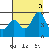 Trinidad Harbor tide chart for Thursday, July 3, 2025