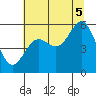 Trinidad Harbor tide chart for Saturday, July 5, 2025