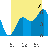 Trinidad Harbor tide chart for Monday, July 7, 2025