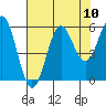 Trinidad Harbor tide chart for Sunday, August 10, 2025