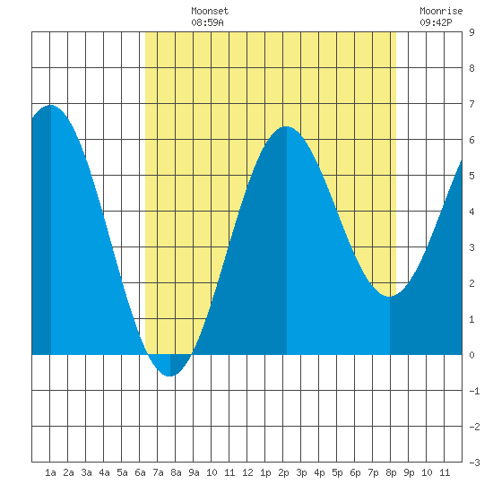 Trinidad Harbor tide chart for Monday, August 11, 2025