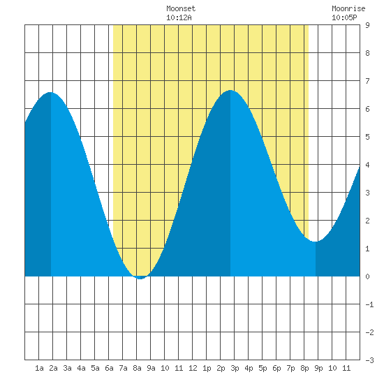 Trinidad Harbor tide chart for Tuesday, August 12, 2025