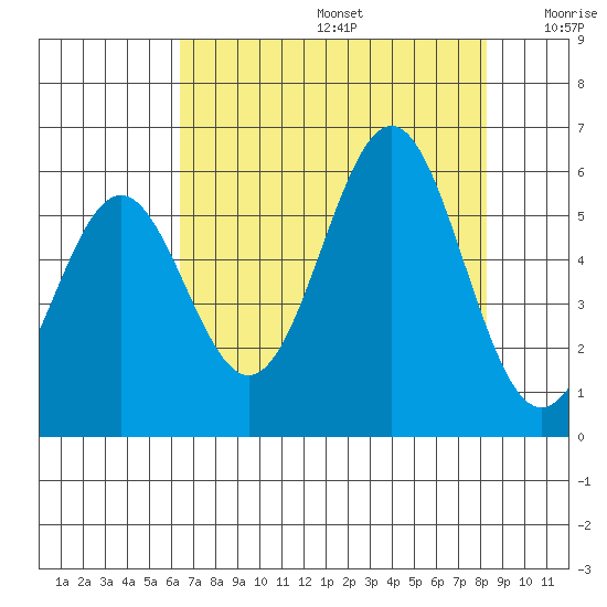 Trinidad Harbor tide chart for Thursday, August 14, 2025