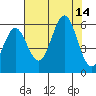 Trinidad Harbor tide chart for Thursday, August 14, 2025