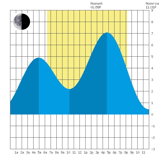 Trinidad Harbor tide chart for Friday, August 15, 2025