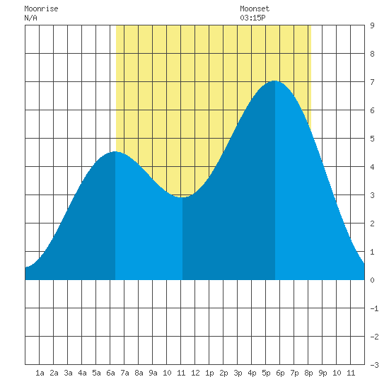 Trinidad Harbor tide chart for Saturday, August 16, 2025
