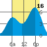 Trinidad Harbor tide chart for Saturday, August 16, 2025
