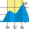 Trinidad Harbor tide chart for Sunday, August 17, 2025