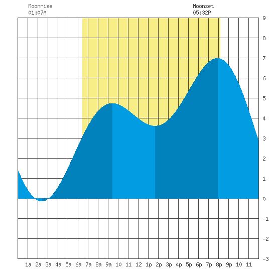Trinidad Harbor tide chart for Monday, August 18, 2025