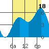 Trinidad Harbor tide chart for Monday, August 18, 2025