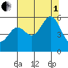 Trinidad Harbor tide chart for Friday, August 1, 2025