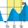 Trinidad Harbor tide chart for Wednesday, August 20, 2025