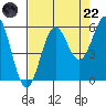 Trinidad Harbor tide chart for Friday, August 22, 2025