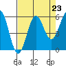 Trinidad Harbor tide chart for Saturday, August 23, 2025