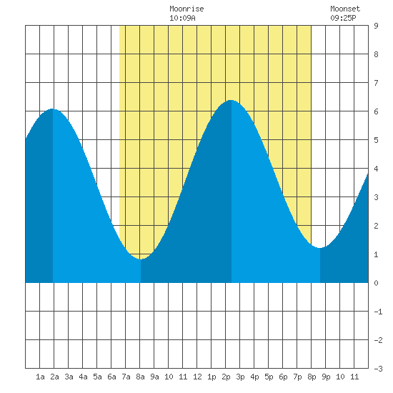 Trinidad Harbor tide chart for Tuesday, August 26, 2025