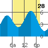 Trinidad Harbor tide chart for Thursday, August 28, 2025
