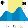 Trinidad Harbor tide chart for Saturday, August 30, 2025