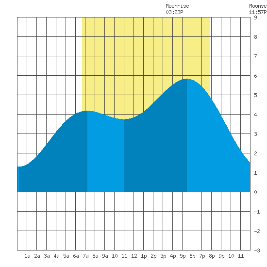 Trinidad Harbor tide chart for Sunday, August 31, 2025