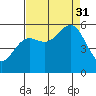 Trinidad Harbor tide chart for Sunday, August 31, 2025