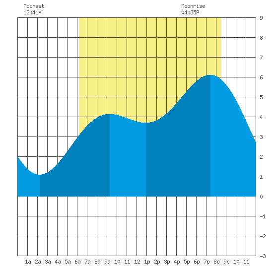 Trinidad Harbor tide chart for Sunday, August 3, 2025