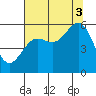 Trinidad Harbor tide chart for Sunday, August 3, 2025