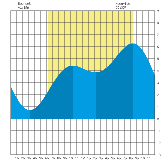 Trinidad Harbor tide chart for Monday, August 4, 2025