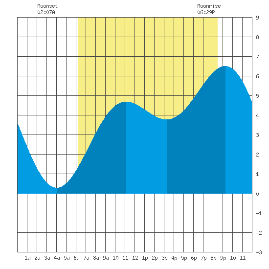 Trinidad Harbor tide chart for Tuesday, August 5, 2025