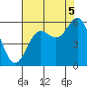 Trinidad Harbor tide chart for Tuesday, August 5, 2025