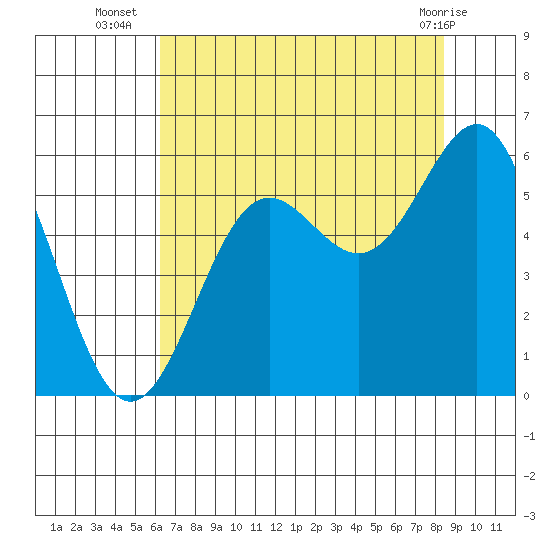 Trinidad Harbor tide chart for Wednesday, August 6, 2025