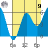 Trinidad Harbor tide chart for Saturday, August 9, 2025