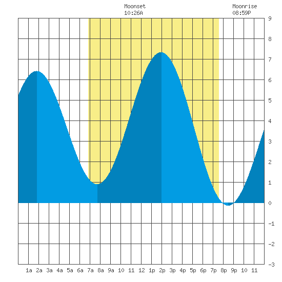 Trinidad Harbor tide chart for Wednesday, September 10, 2025