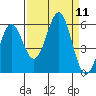 Trinidad Harbor tide chart for Thursday, September 11, 2025