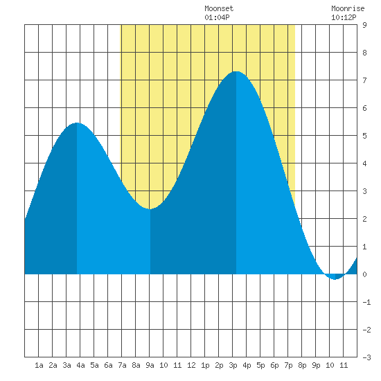 Trinidad Harbor tide chart for Friday, September 12, 2025