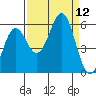 Trinidad Harbor tide chart for Friday, September 12, 2025
