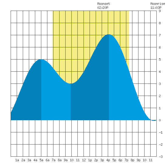 Trinidad Harbor tide chart for Saturday, September 13, 2025
