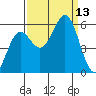 Trinidad Harbor tide chart for Saturday, September 13, 2025